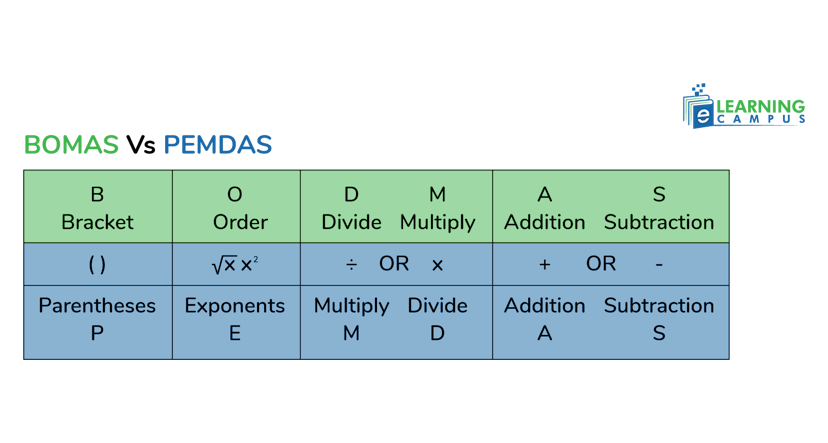 Bodmas vs Pemdas 