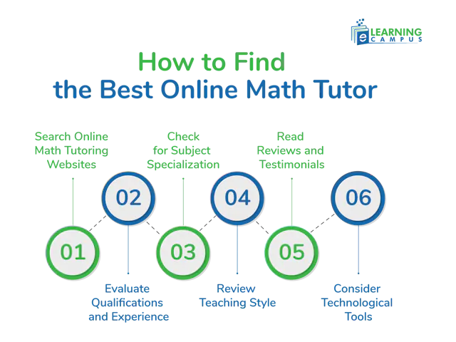 Best Online Math Tutor– Find a Math Expert with eLearning Campus.