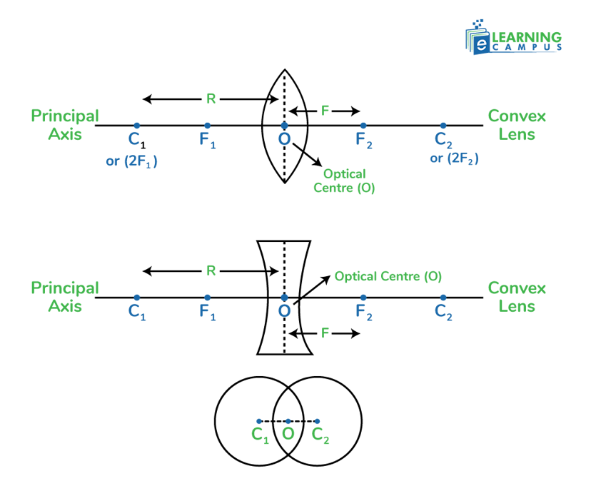 Terms used in lens including principle of axis to the optical center
