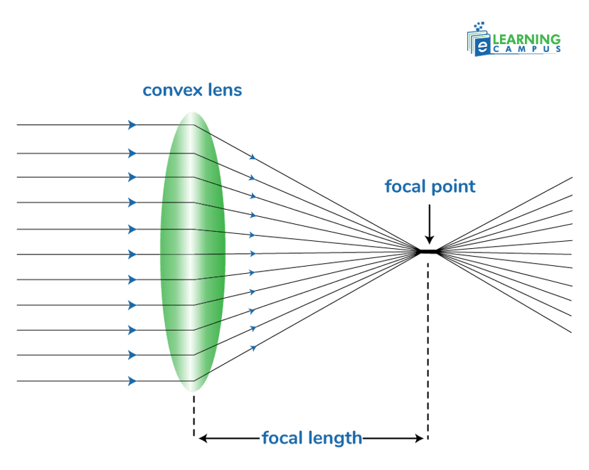 Convex Lens focal point and focal length