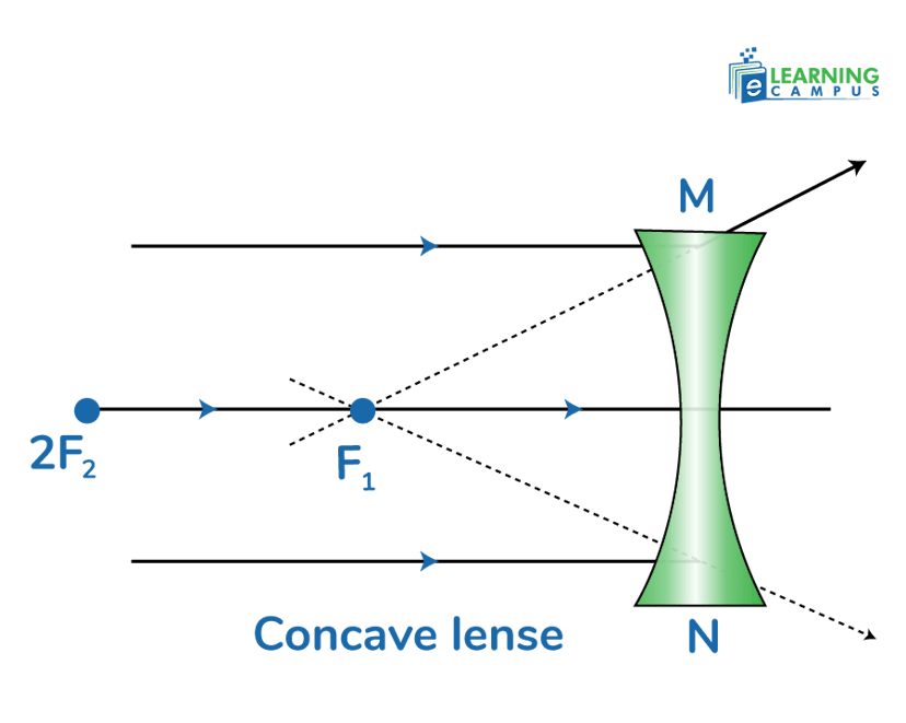 Concave Lens with diverging lens