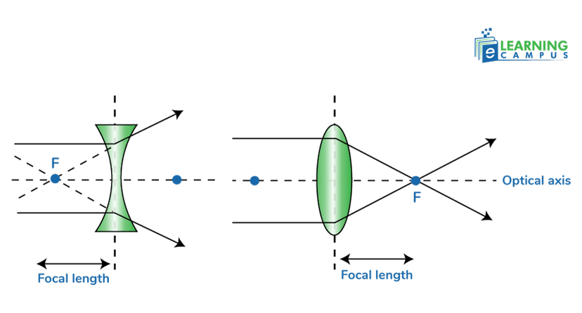 Finding the focal length of the lens