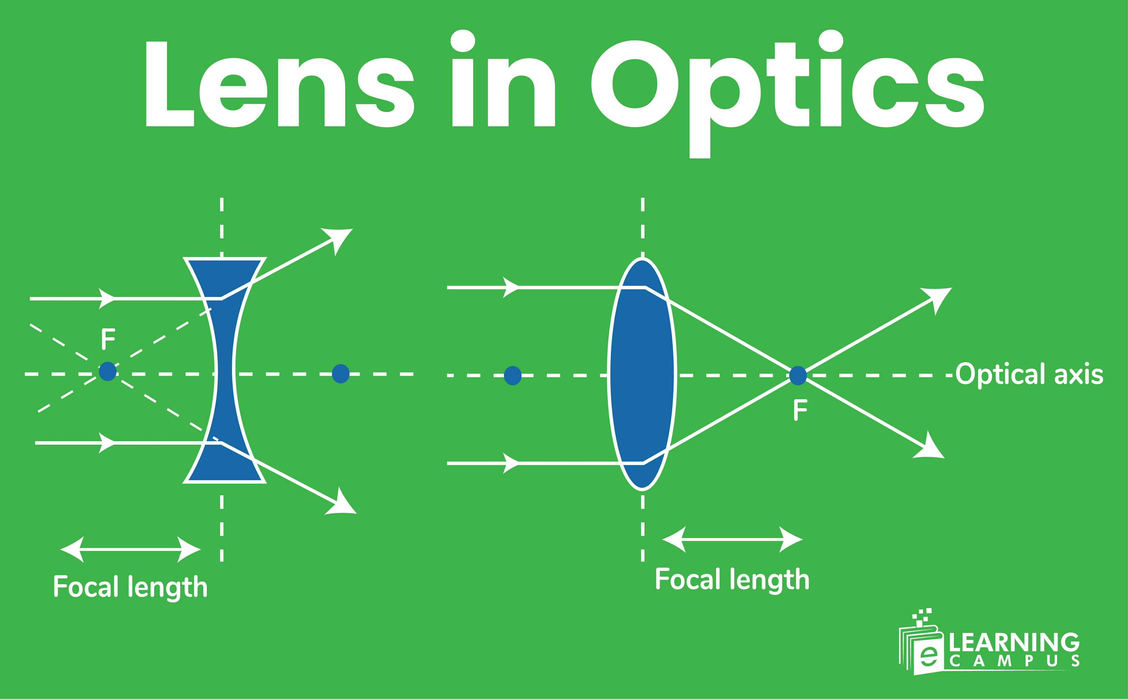  Lens in Optics with types