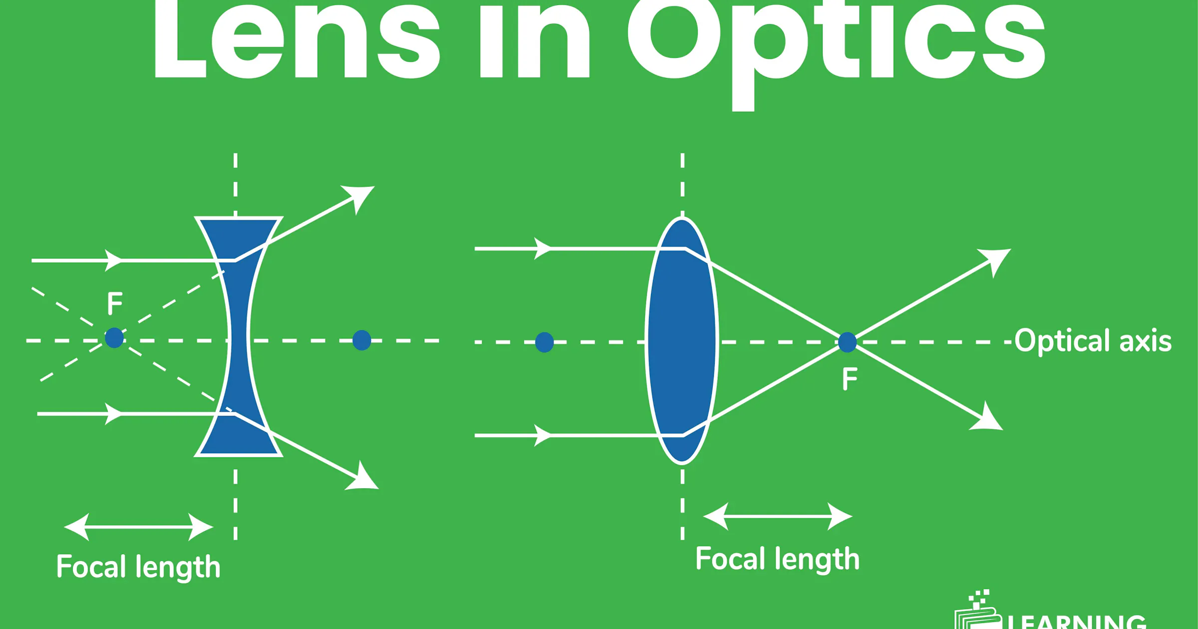 Lens in Optics with Types, Uses & Lens Formula Explained