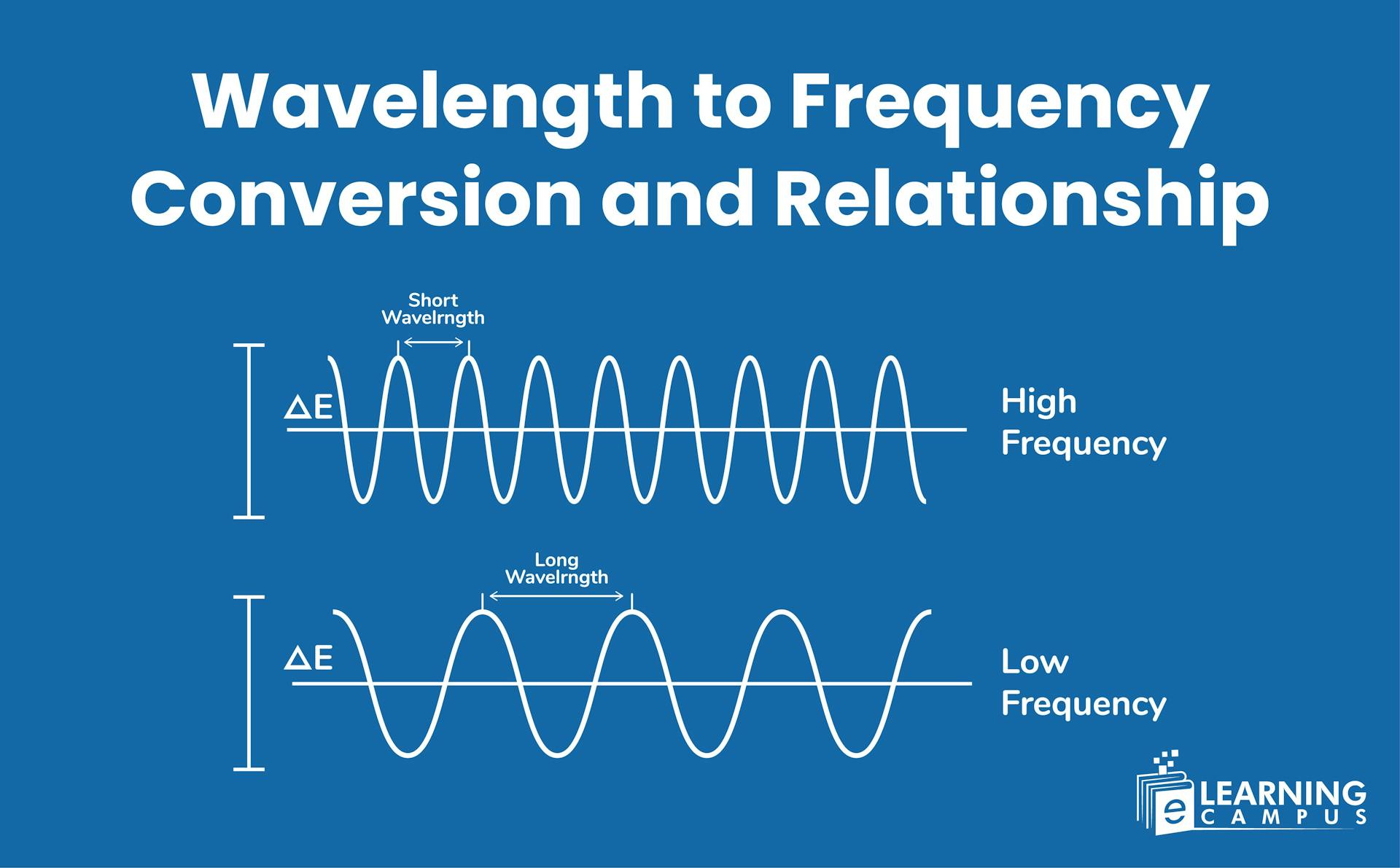 Wavelength to Frequency Conversion and Relationship