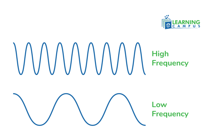 Low and high frequency wavelength 
