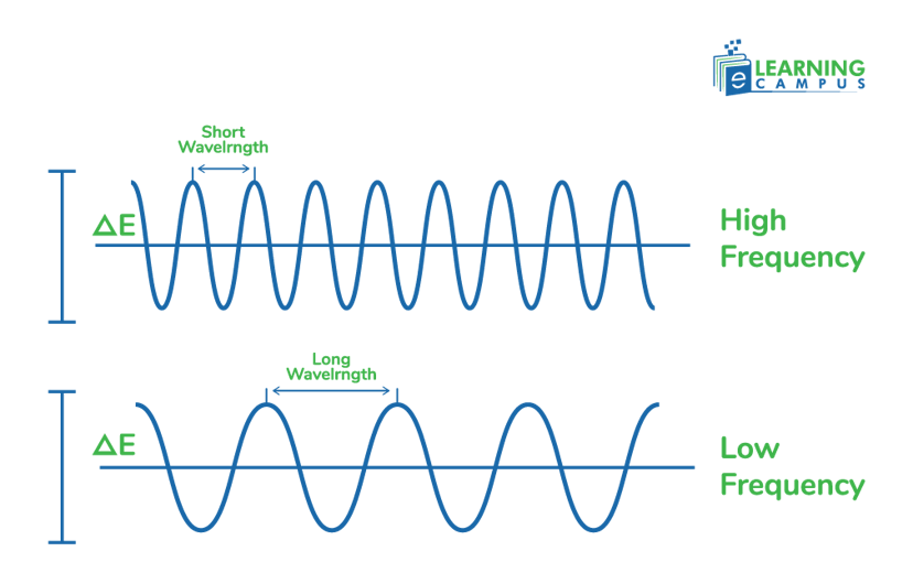 Relationship between speed frequency and wavelength