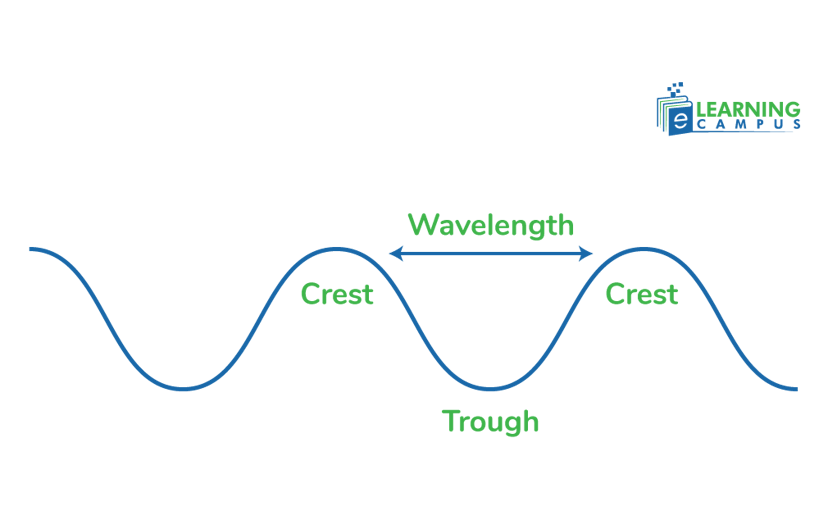 Wavelength showing trough and crust