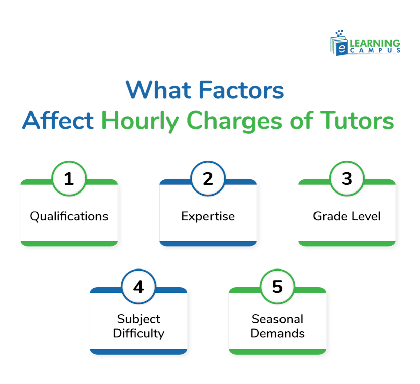 Factors affecting online tutoring including qualifications, expertise, grade level and subject difficulties