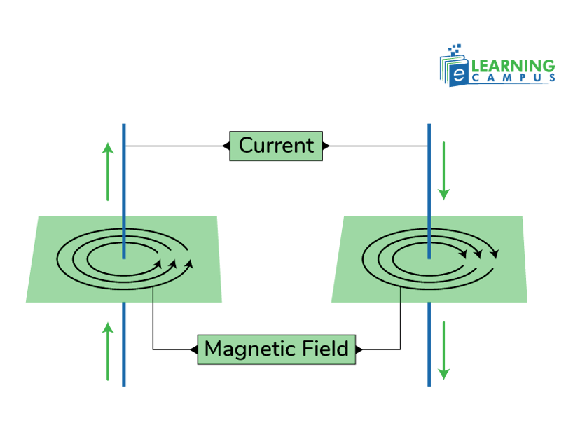 Current and magnetic field depend on each other 