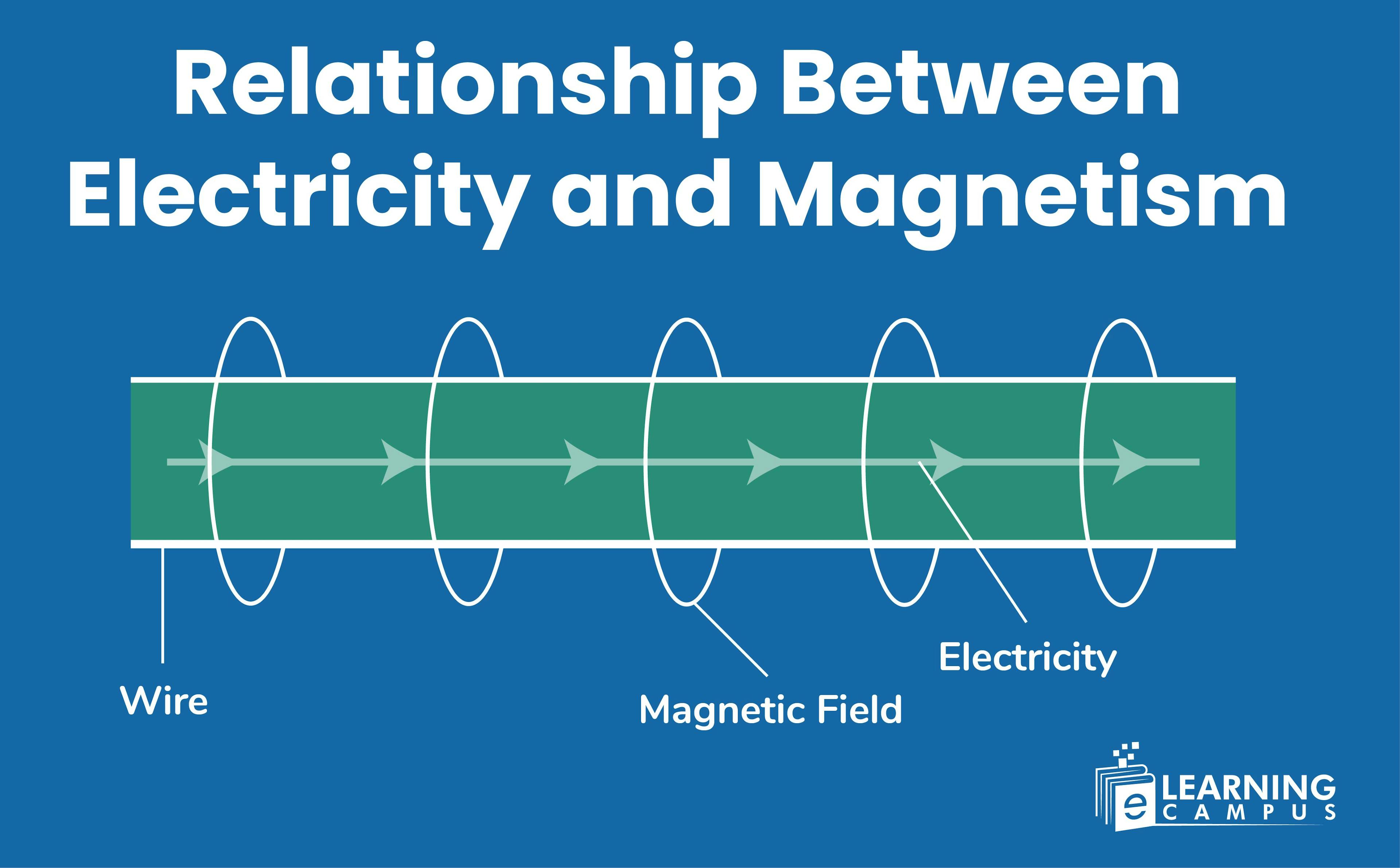 Electricity and magnetism relationship