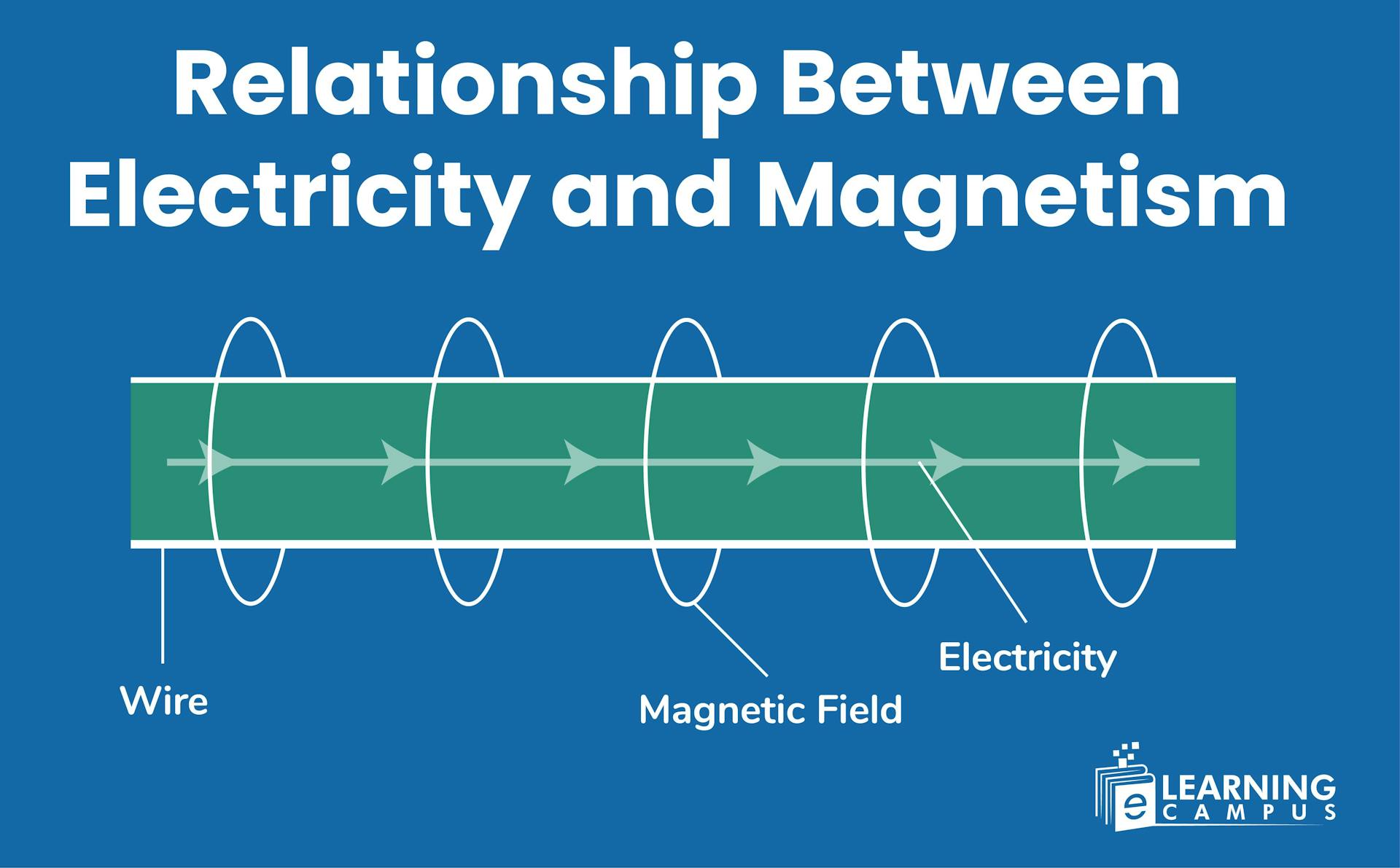 Electricity and magnetism relationship 