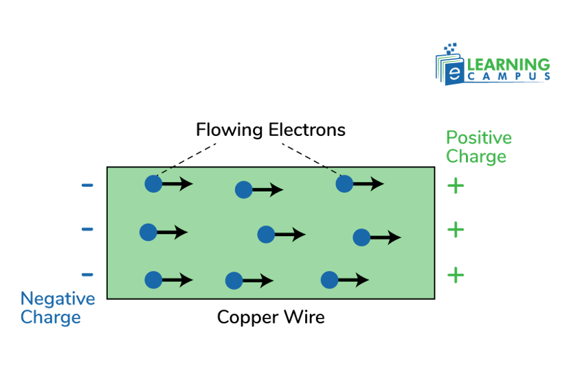 Copper wire electron flow from negative to positive terminal 