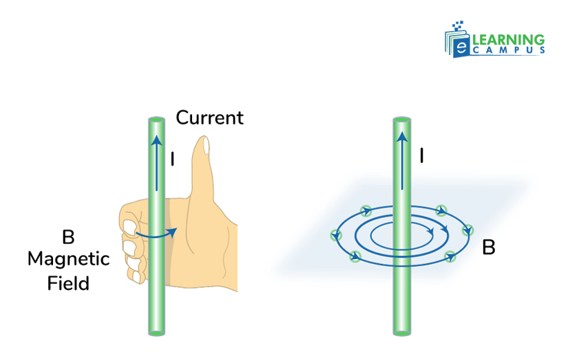 Right hand rule to measure the current