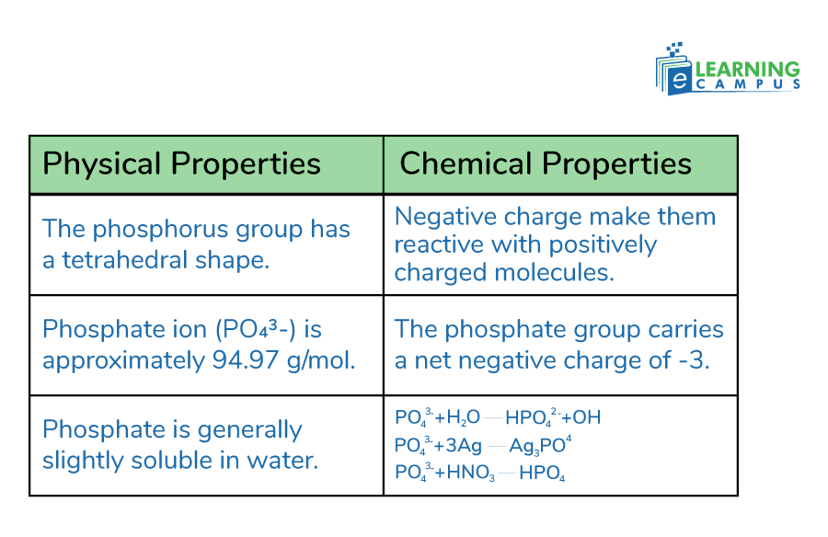 Physical and chemical properties of phosphate group
