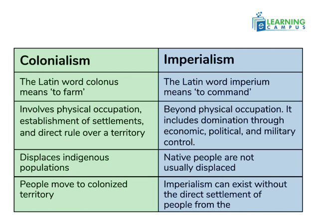 Types Of Colonisation Imperialism vs Colonialism- Definition, Differences, Types, and ...