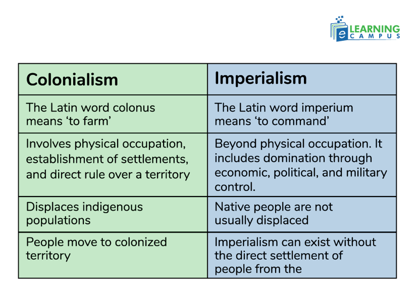 Difference Between Colonialism and Imperialism