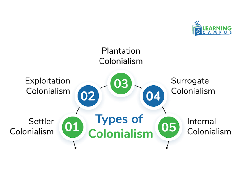 Types of colonialism