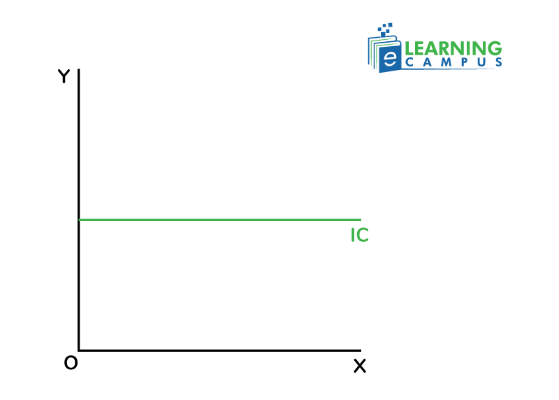 Horizontal Indifference Curve