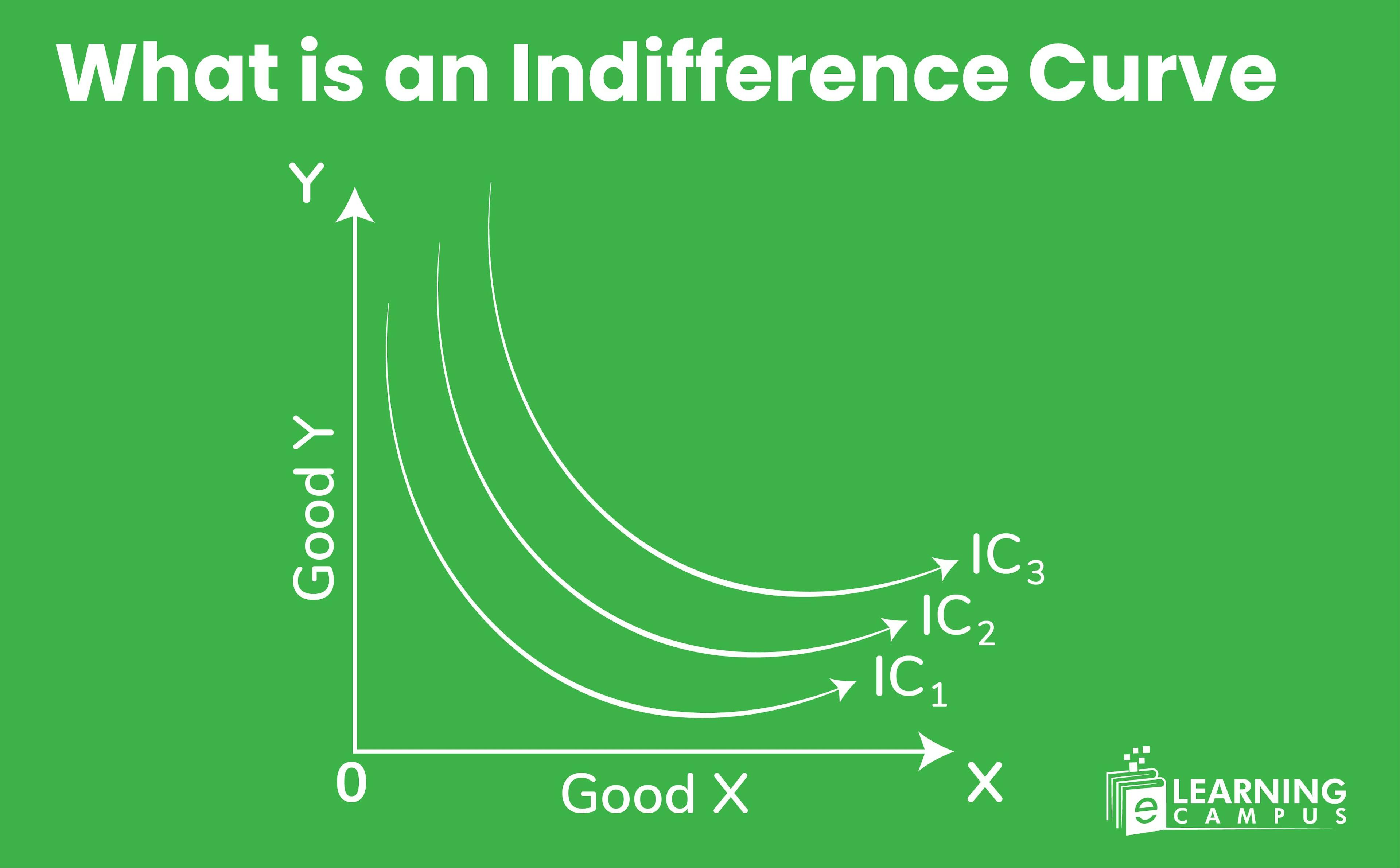 Indifference curve with graph