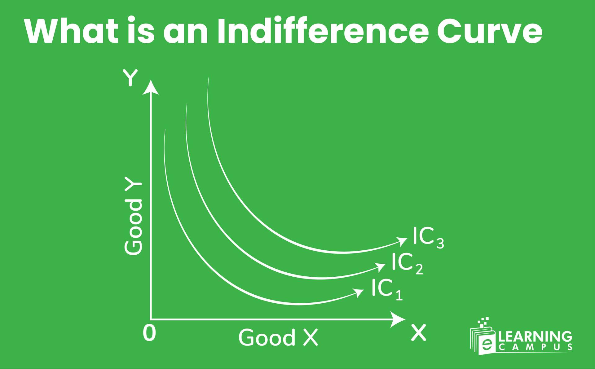 Indifference curve with graph