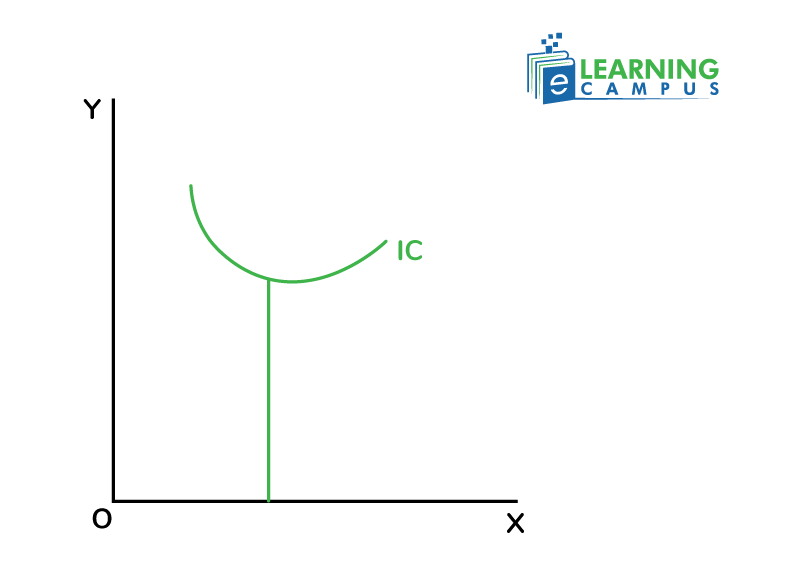 U-Shaped Indifference Curve