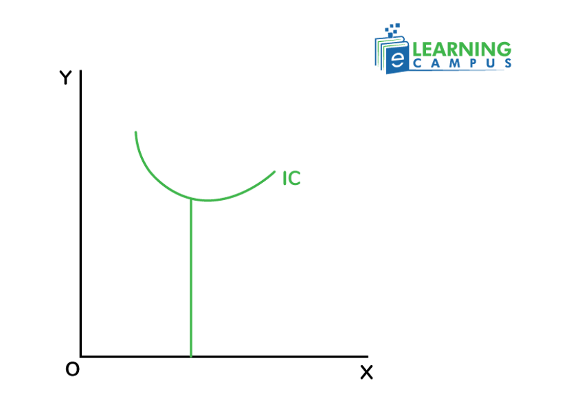 U-Shaped Indifference Curve