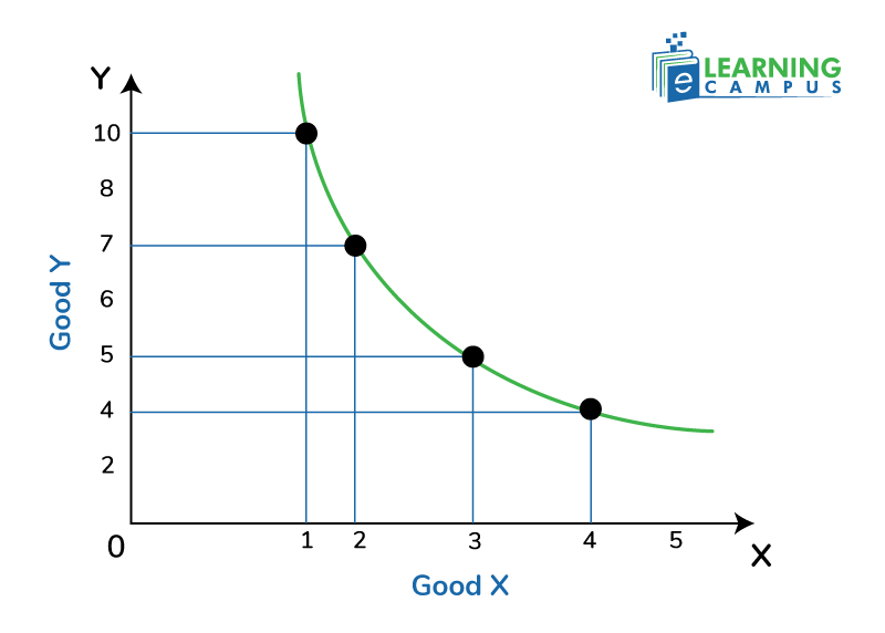 Convex nature of indifference curve