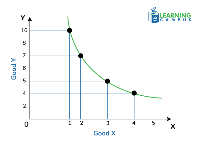 Convex nature of indifference curve