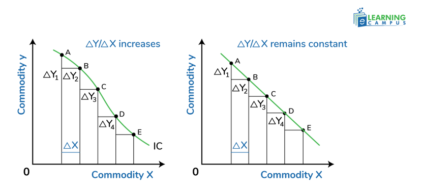 Straight and Concave Curves