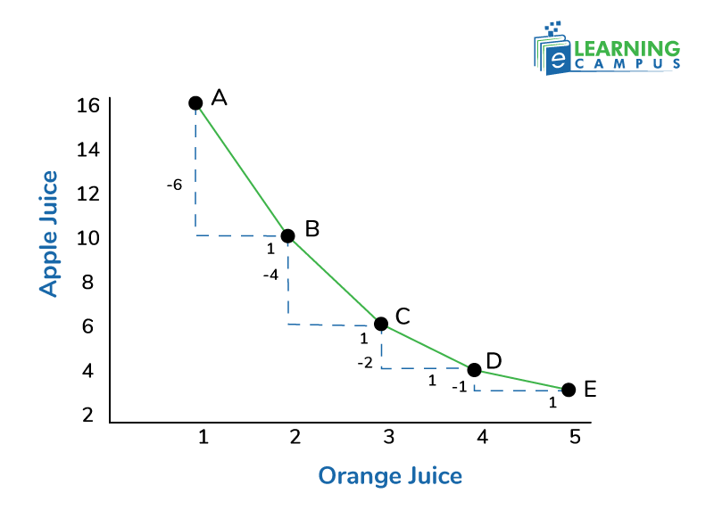Marginal rate of substitution