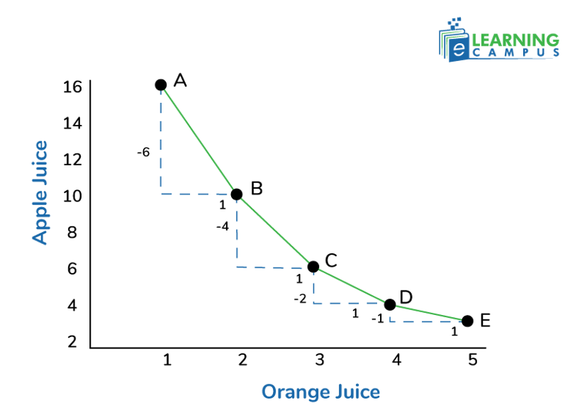 Marginal rate of substitution 