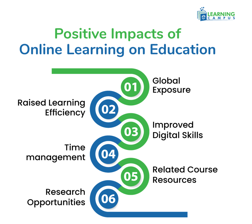 Positive impact of online learning on education included the exposure and efficient learning 
