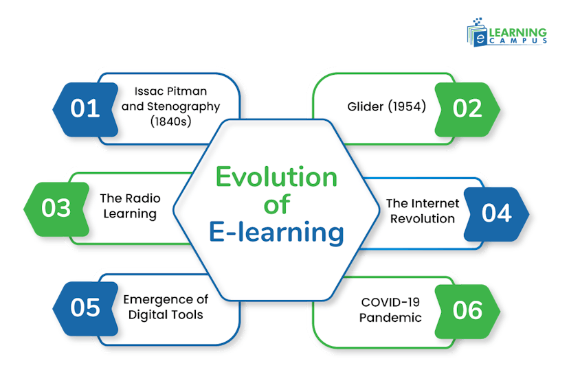 Evolution of e learning with emerging technologies 