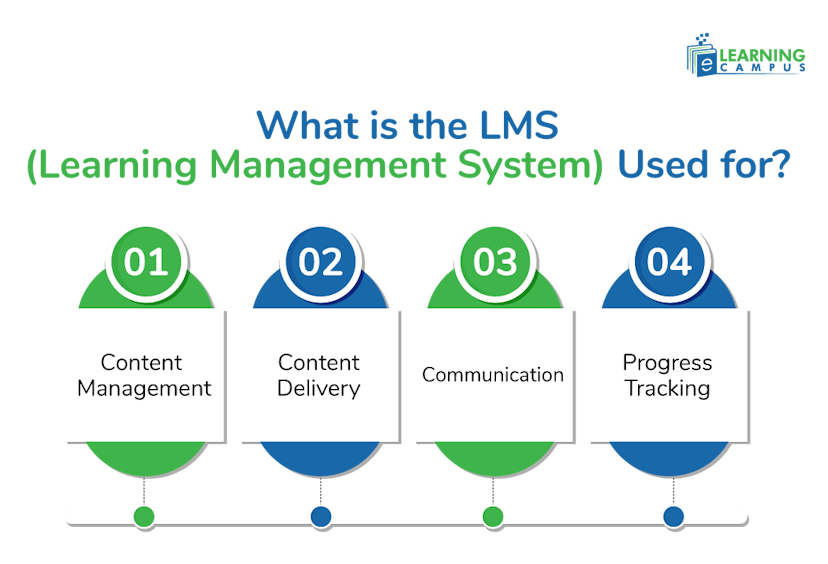 What is a LMS system and how has it been used