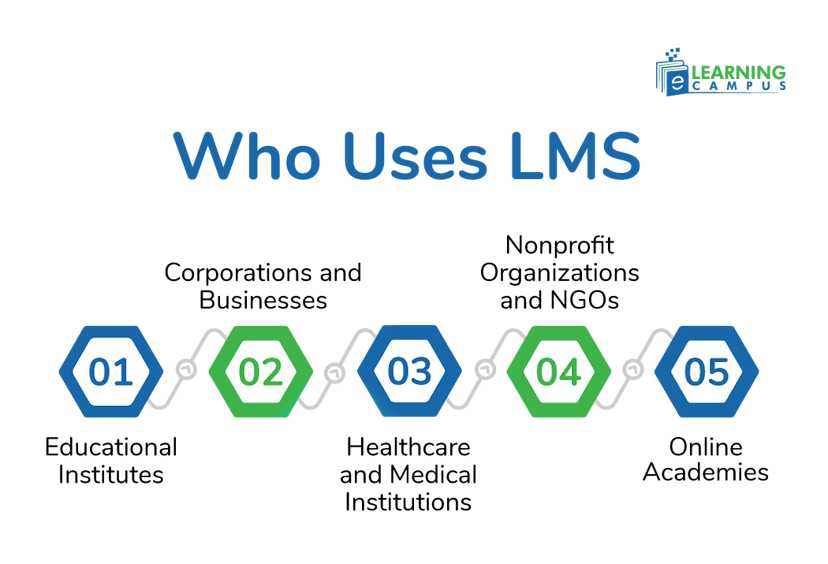 LMS uses in different businesses and educational purposes 