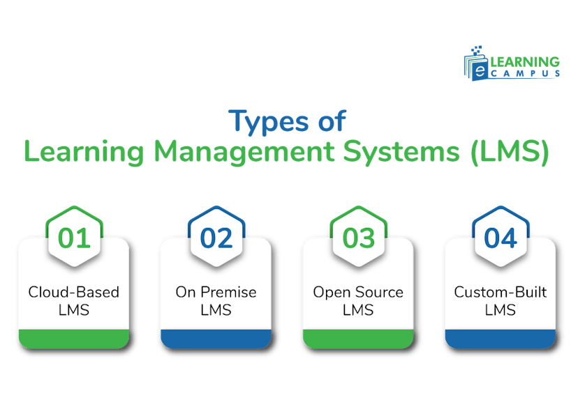 Types of LMS based on advanced features and capabilities 