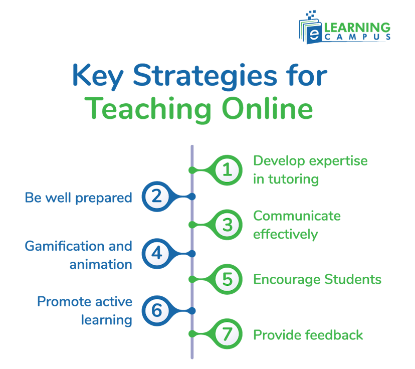 Teaching online strategies