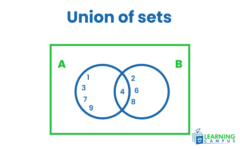 Union of set venn diagram