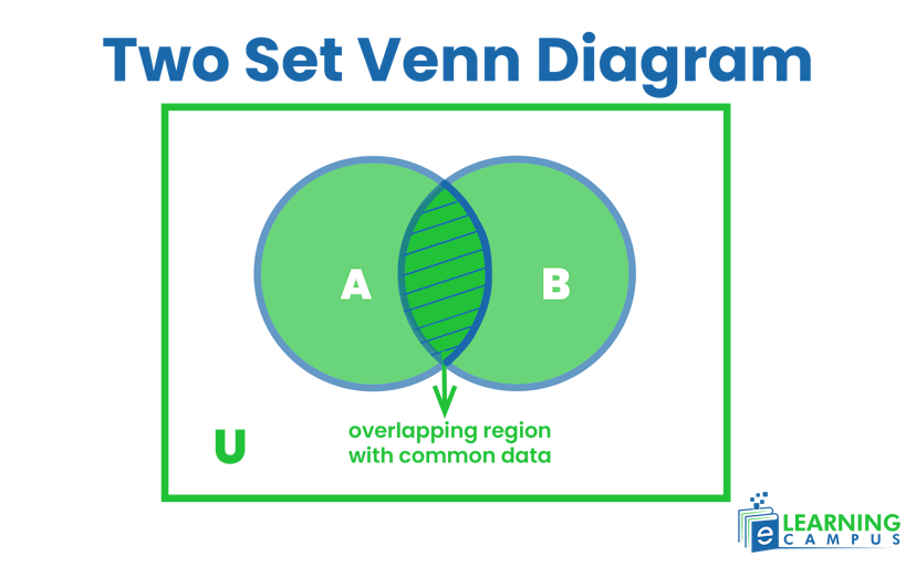 Two set Venn diagram