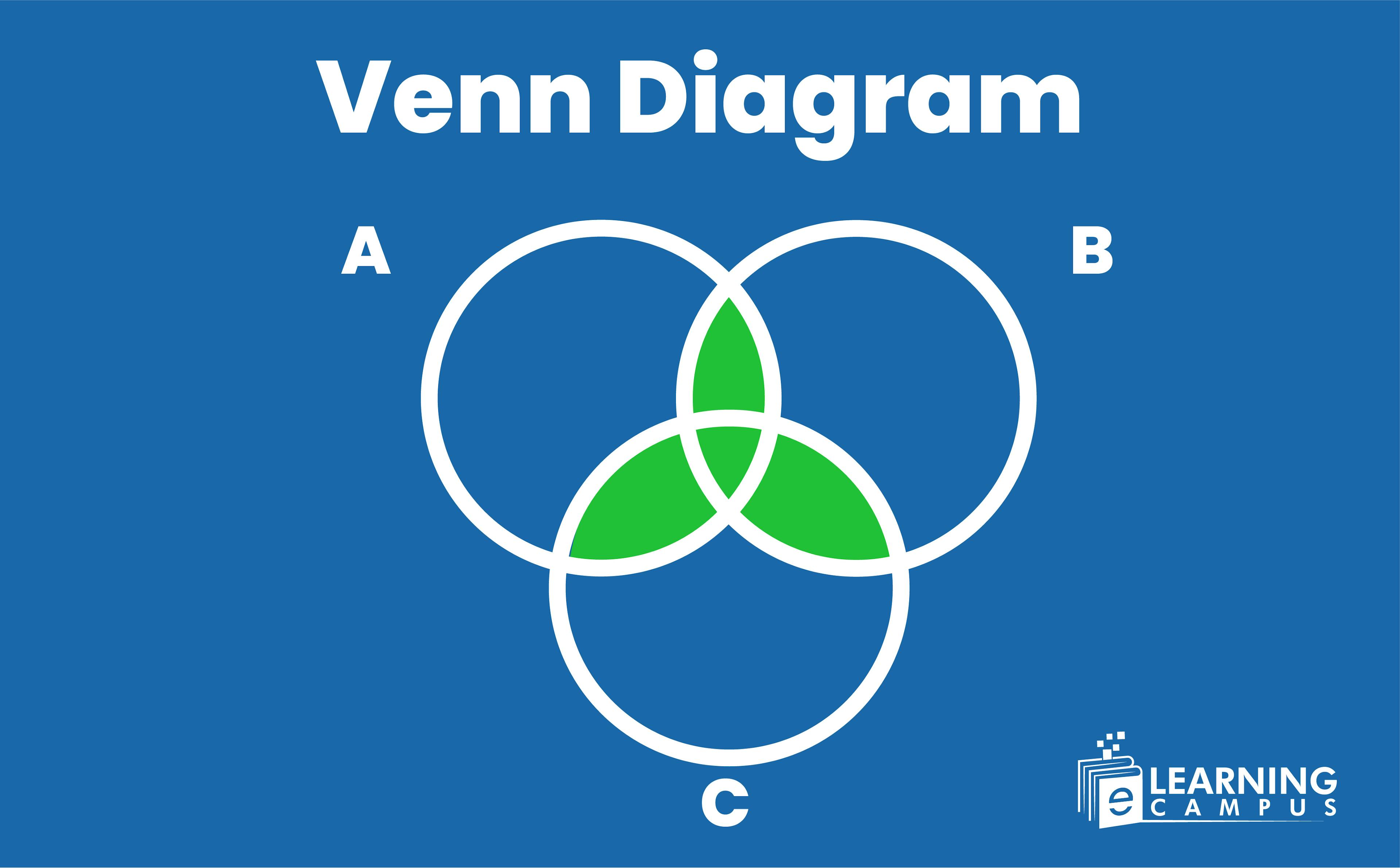 Venn Diagram explained