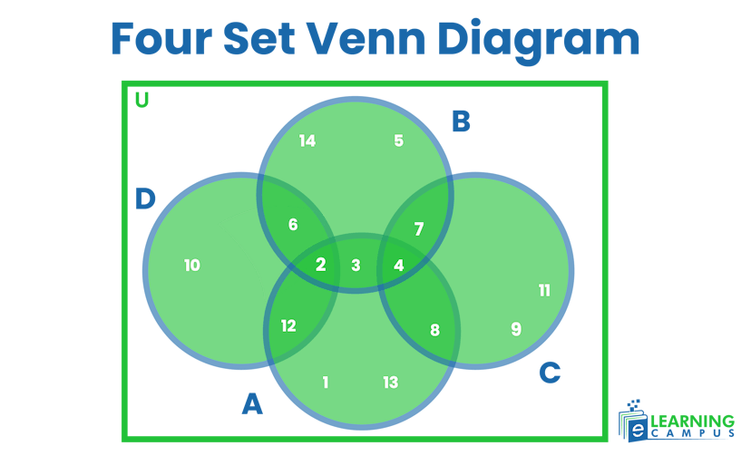 Four Set Ven Diagram