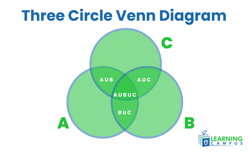 Three Circle Venn Diagram
