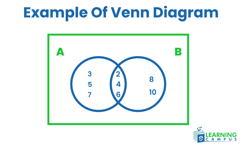 Example of a Ven Diagram