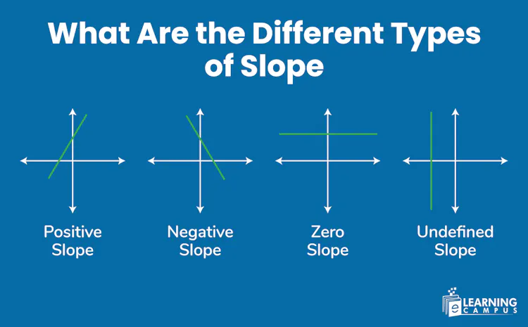 What Are the Different Types of Slope? Examples| Full Explanation