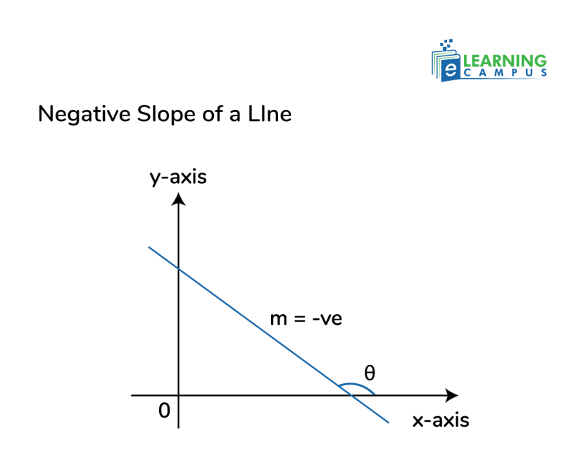 Graph of Negative Slope