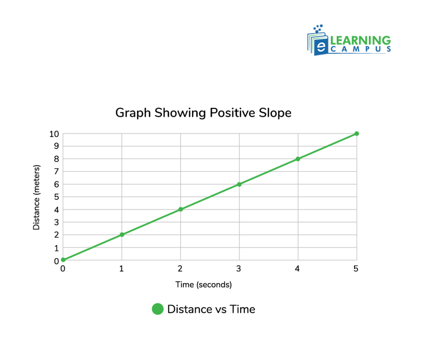 Graph of Positive Slope