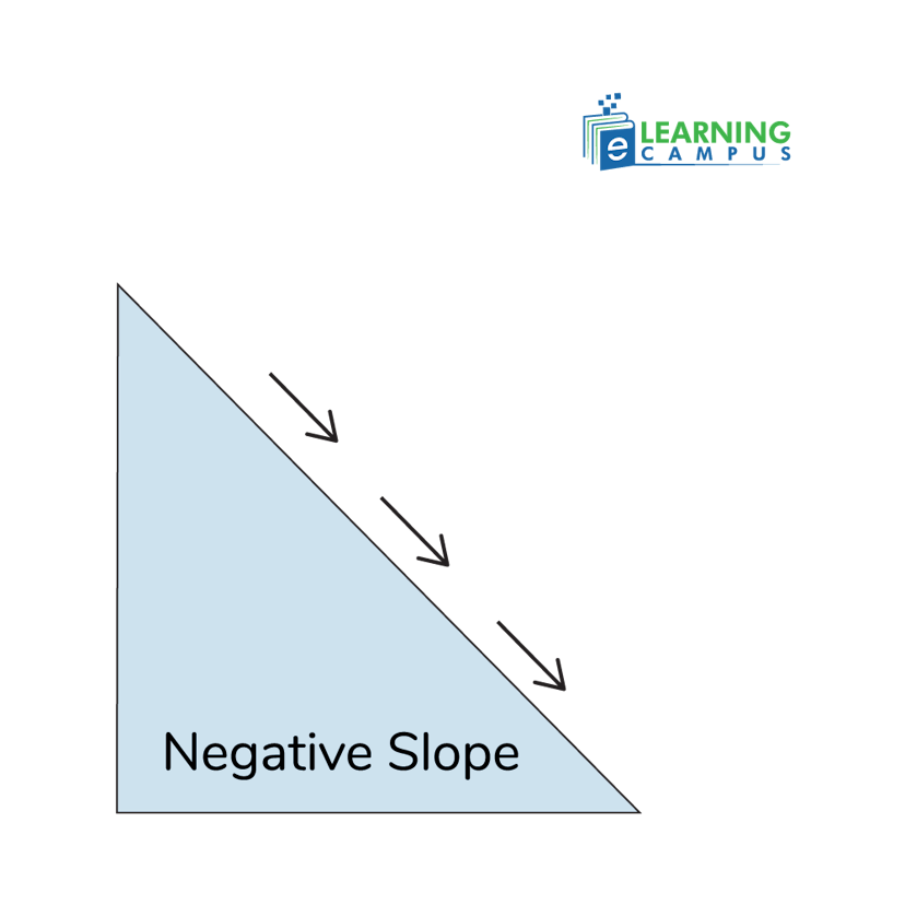 Negative Slope