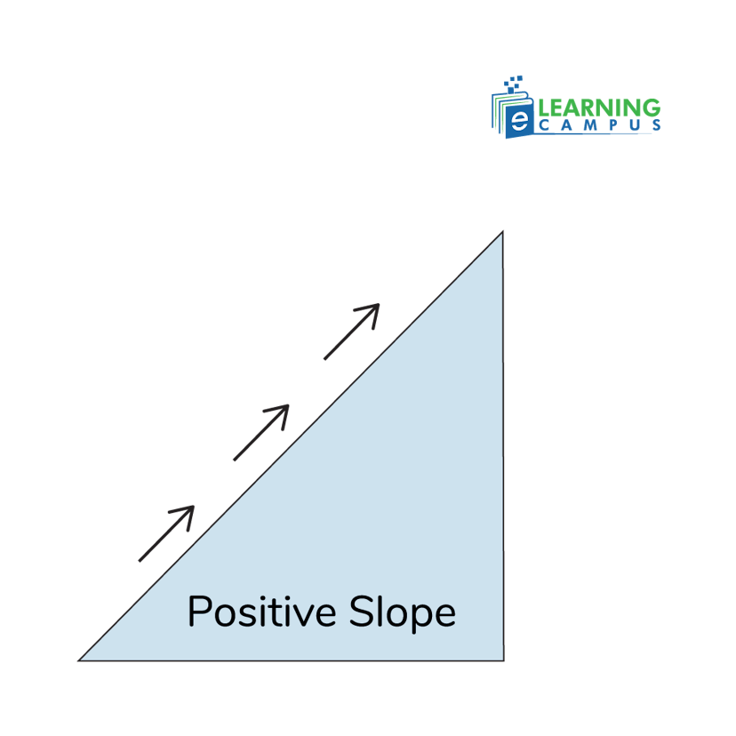 Positive Slope