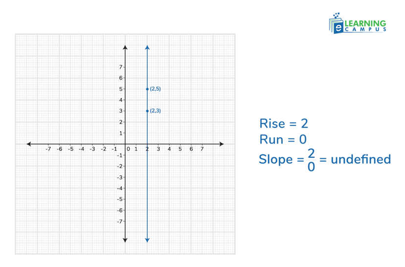 Undefined Slope